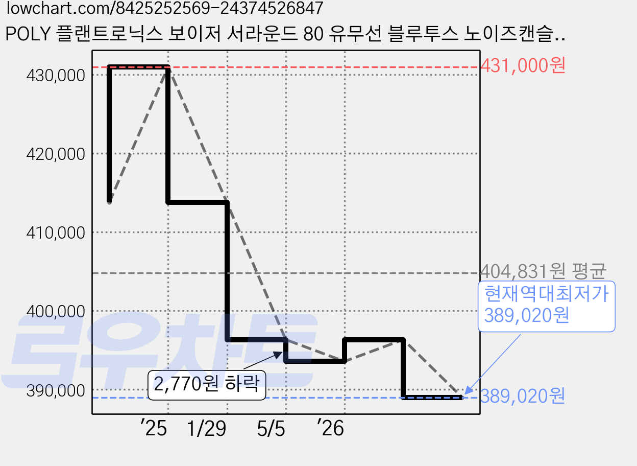 POLY 플랜트로닉스 보이저 서라운드 80 유무선 블루투스 노이즈캔슬링 헤드폰, 블랙, VS80T 가격 변동 차트, 현재가 389,020원, 역대최저가
