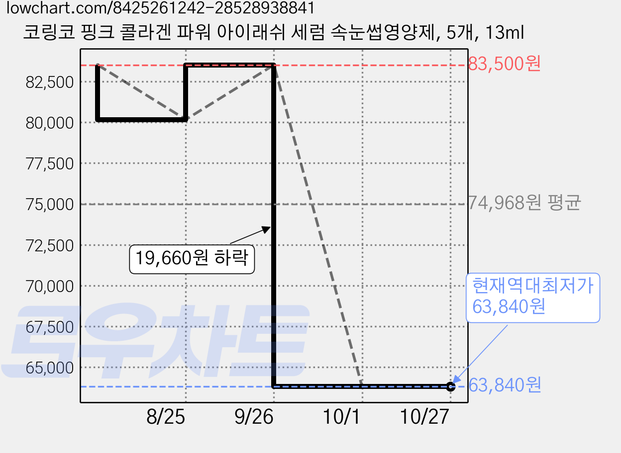 코링코 핑크 콜라겐 파워 아이래쉬 세럼 속눈썹영양제, 5개, 13ml 가격 변동 차트, 현재가 63,840원, 역대최저가