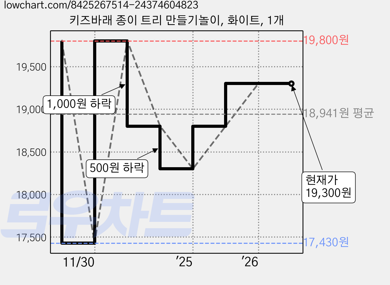 키즈바래 종이 트리 만들기놀이, 화이트, 1개 가격 변동 차트, 현재가 19,300원, 관측 최저가 17,430원