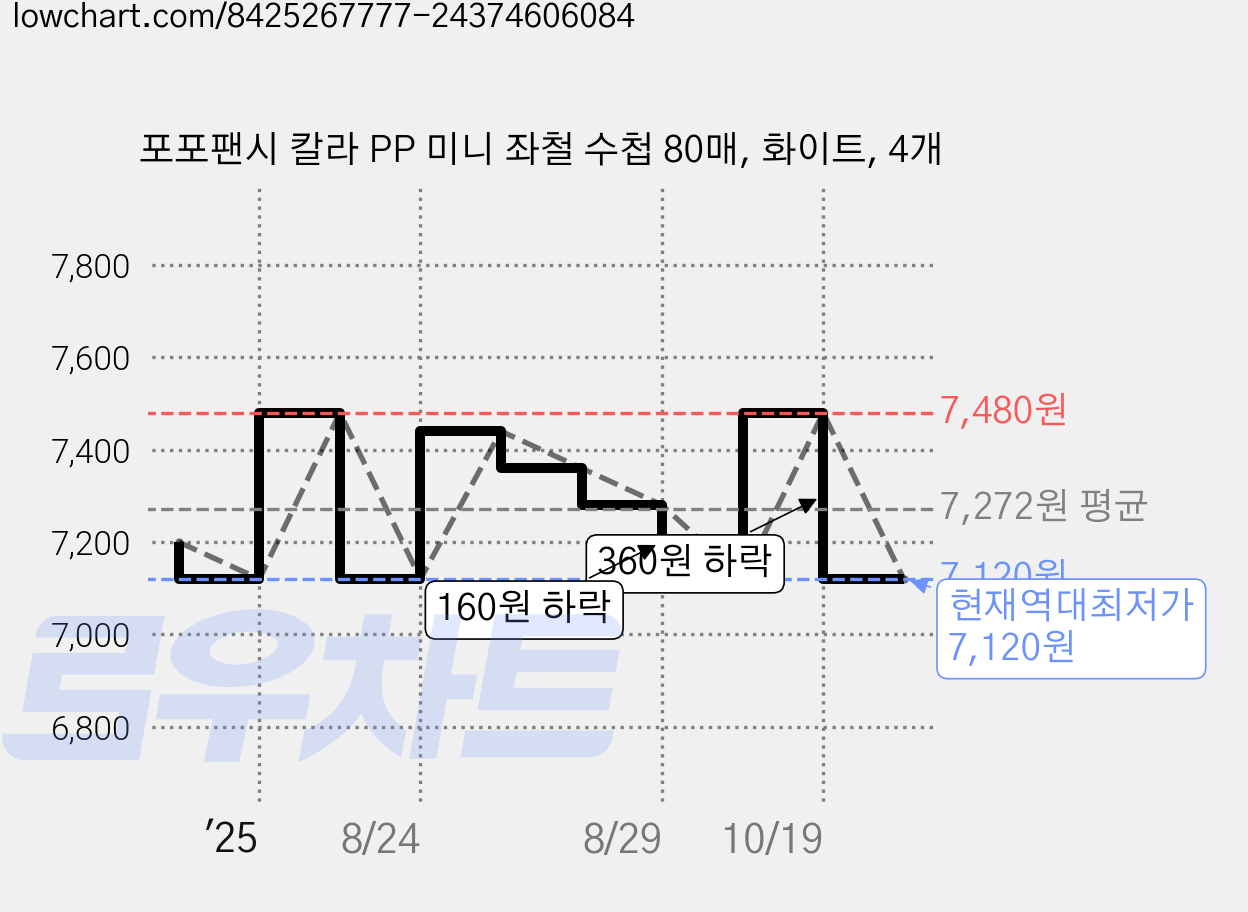 포포팬시 칼라 PP 미니 좌철 수첩 80매, 화이트, 4개 가격 변동 차트, 현재가 7,120원, 역대최저가