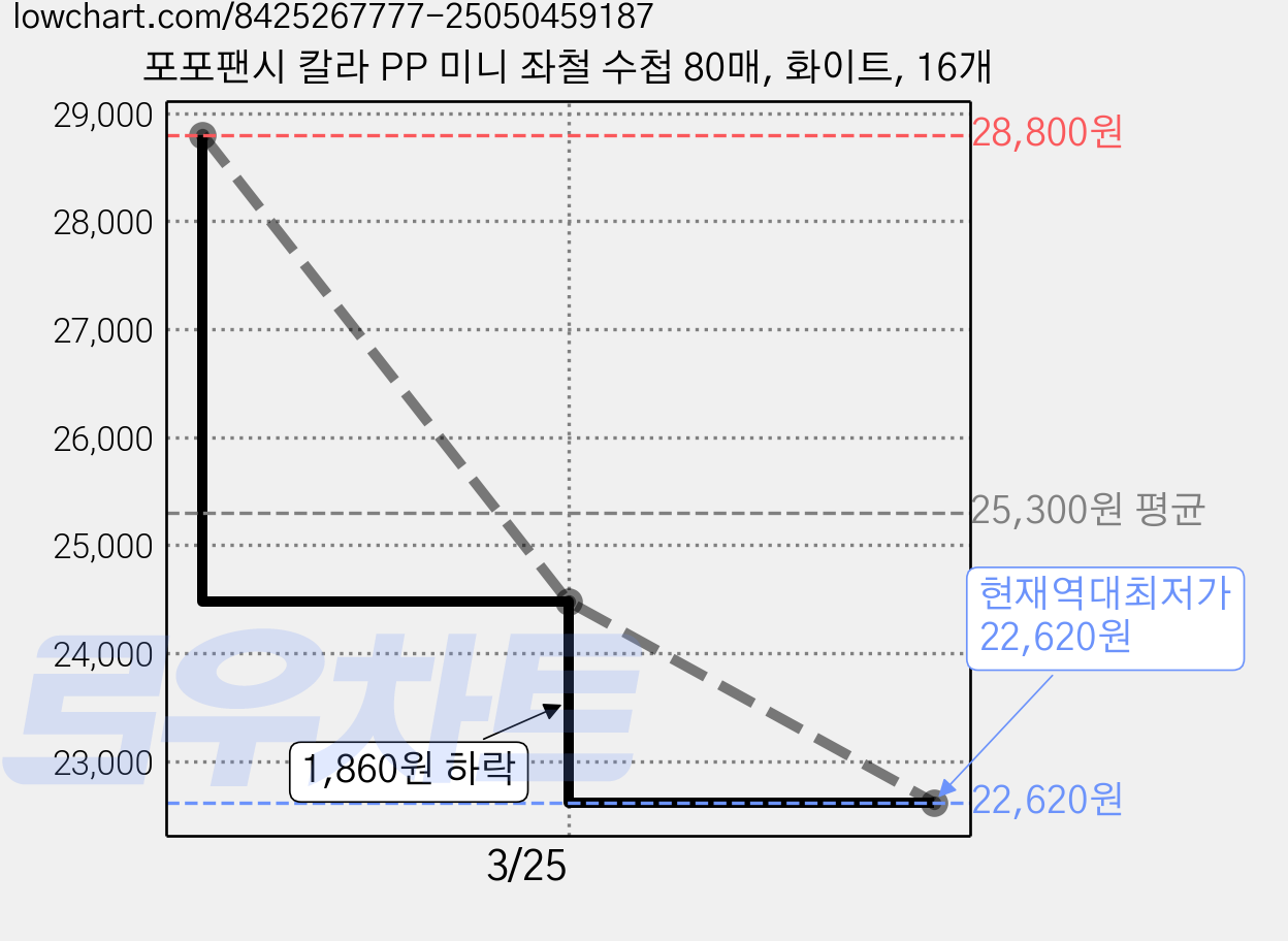 포포팬시 칼라 PP 미니 좌철 수첩 80매, 화이트, 16개 가격 변동 차트, 현재가 22,620원, 역대최저가