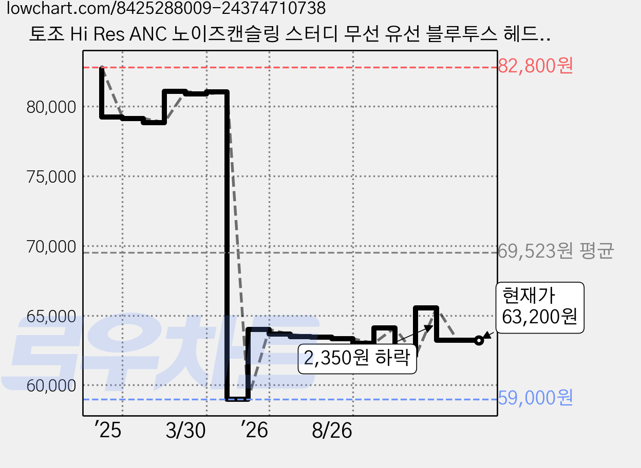 토조 Hi Res ANC 노이즈캔슬링 스터디 무선 유선 블루투스 헤드셋, 블랙, H10 가격 변동 차트, 현재가 63,200원, 관측 최저가 59,000원