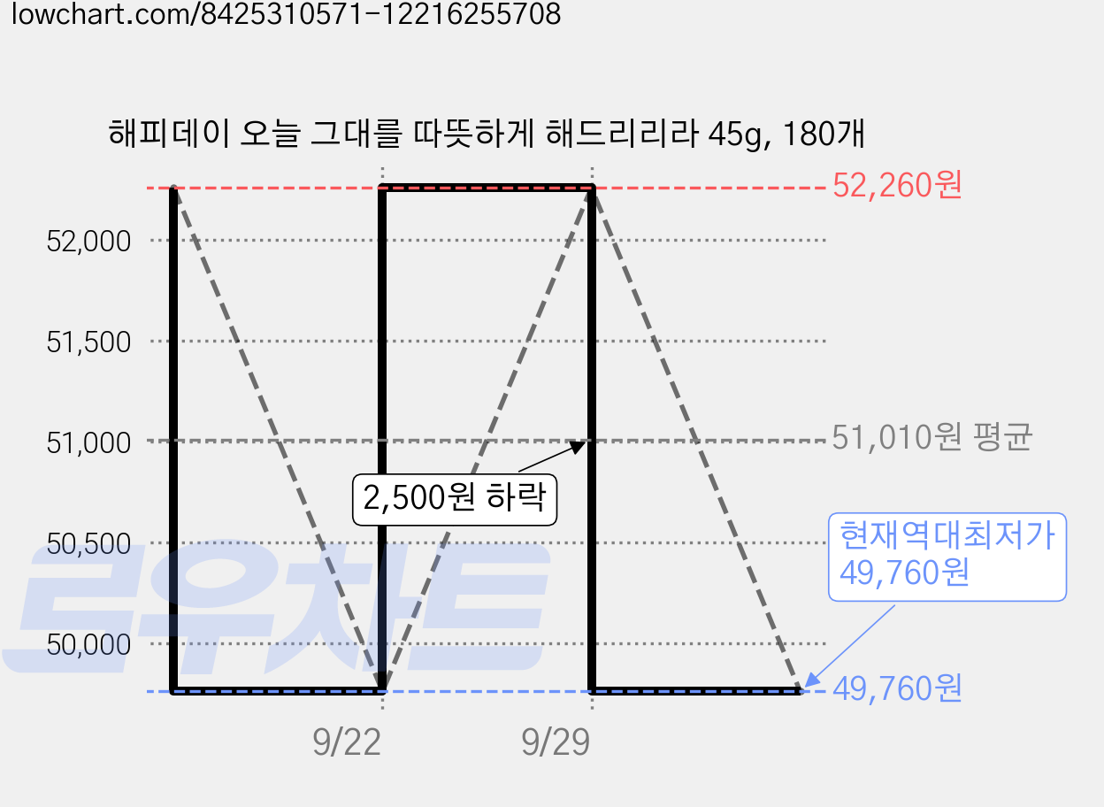 해피데이 오늘 그대를 따뜻하게 해드리리라 45g, 180개 가격 변동 차트, 현재가 49,760원, 역대최저가
