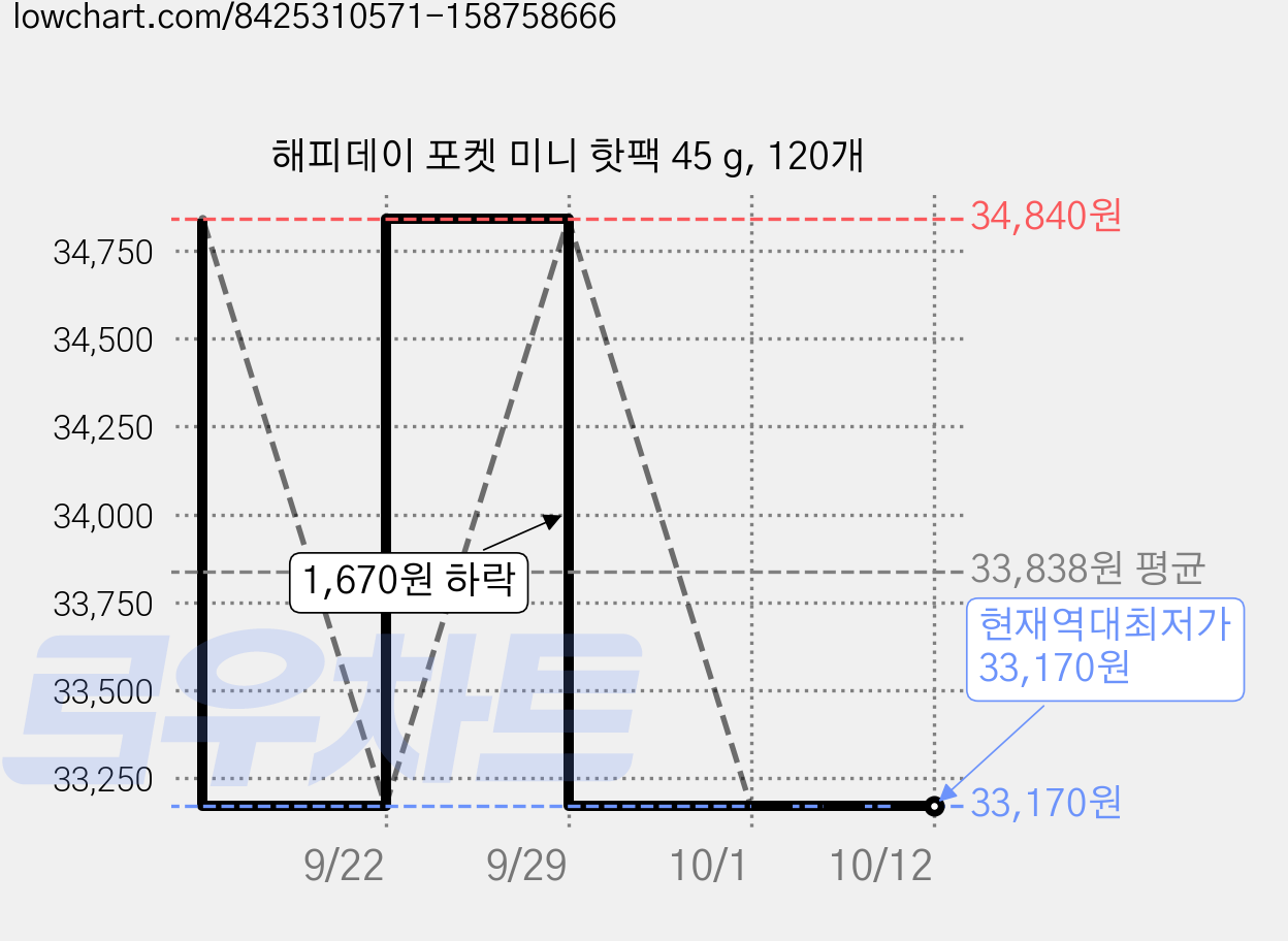 해피데이 포켓 미니 핫팩 45 g, 120개 가격 변동 차트, 현재가 33,170원, 역대최저가