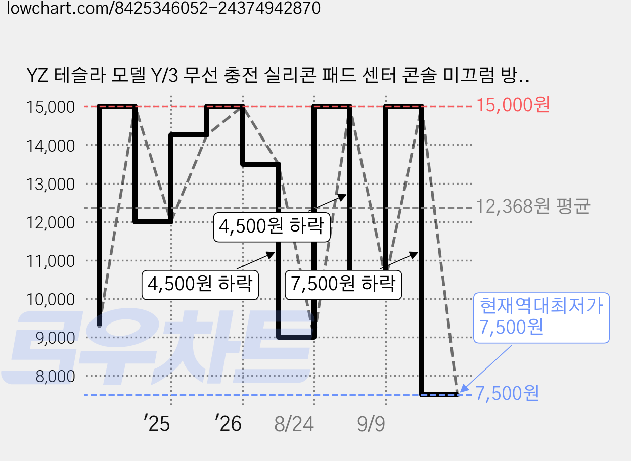 YZ 테슬라 모델 Y/3 무선 충전 실리콘 패드 센터 콘솔 미끄럼 방지 매트 자동차 액세서리, 핑크, 2019-2021 모델 Y 가격 변동 차트, 현재가 7,500원, 역대최저가