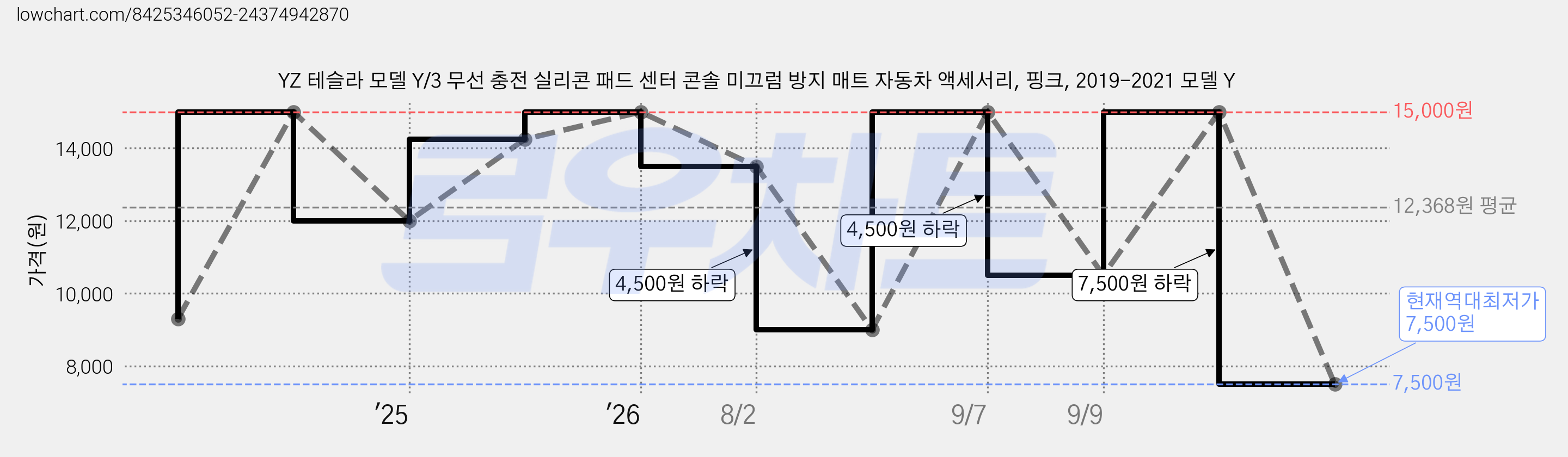 YZ 테슬라 모델 Y/3 무선 충전 실리콘 패드 센터 콘솔 미끄럼 방지 매트 자동차 액세서리, 핑크, 2019-2021 모델 Y 가격 변동 차트, 현재가 7,500원, 역대최저가