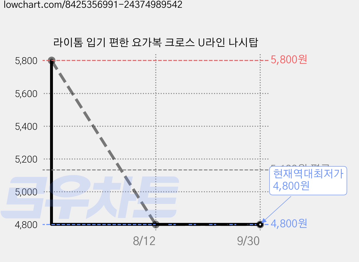 라이톰 입기 편한 요가복 크로스 U라인 나시탑 가격 변동 차트, 현재가 4,800원, 역대최저가
