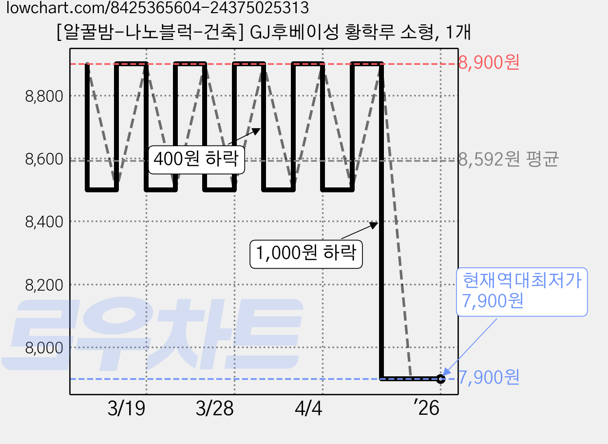 [알꿀밤-나노블럭-건축] GJ후베이성 황학루 소형, 1개 가격 변동 차트, 현재가 7,900원, 역대최저가