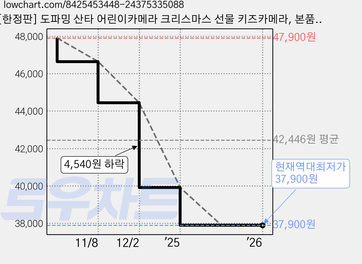 [한정판] 도파밍 산타 어린이카메라 크리스마스 선물 키즈카메라, 본품+SD카드16GB+산타케이스 가격 변동 차트, 현재가 37,900원, 역대최저가