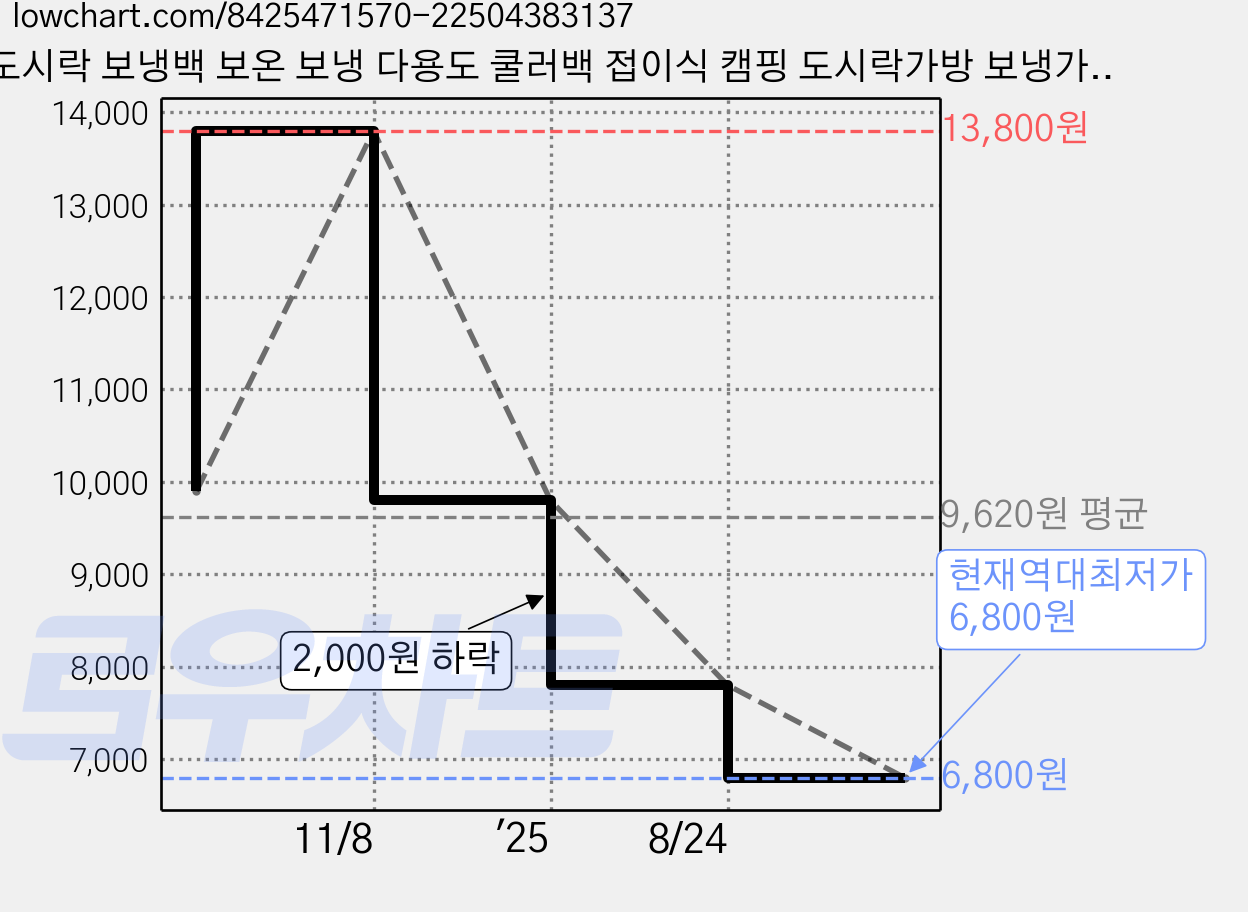 도시락 보냉백 보온 보냉 다용도 쿨러백 접이식 캠핑 도시락가방 보냉가방, 브라운, 12L 가격 변동 차트, 현재가 6,800원, 역대최저가