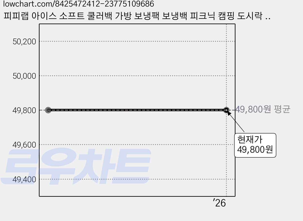 피피랩 아이스 소프트 쿨러백 가방 보냉팩 보냉백 피크닉 캠핑 도시락 이유식가방, 아이스 블루 가격 변동 차트, 현재가 49,800원