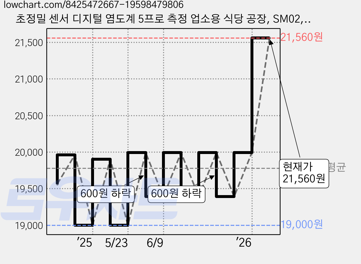 초정밀 센서 디지털 염도계 5프로 측정 업소용 식당 공장, SM02, 1개 가격 변동 차트, 현재가 21,560원, 관측 최저가 19,000원