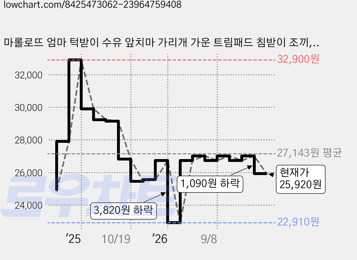 마롤로뜨 엄마 턱받이 수유 앞치마 가리개 가운 트림패드 침받이 조끼, 블루_뜨왈드주이 수유앞치마, 1개, 1개입 가격 변동 차트, 현재가 25,920원, 관측 최저가 22,910원