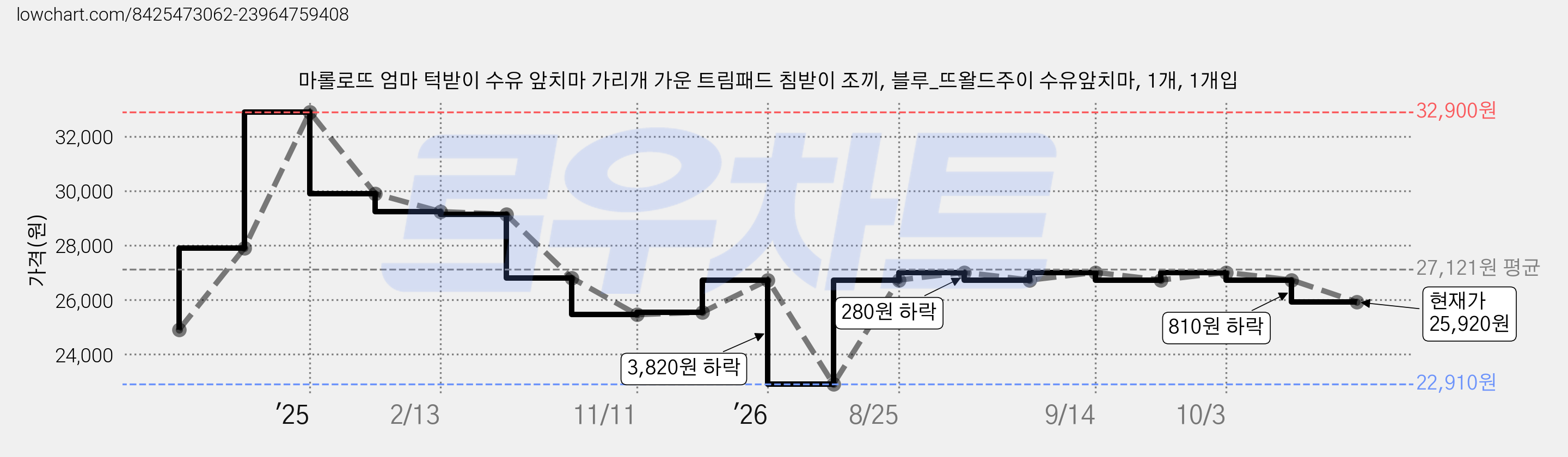 마롤로뜨 엄마 턱받이 수유 앞치마 가리개 가운 트림패드 침받이 조끼, 블루_뜨왈드주이 수유앞치마, 1개, 1개입 가격 변동 차트, 현재가 25,920원, 관측 최저가 22,910원