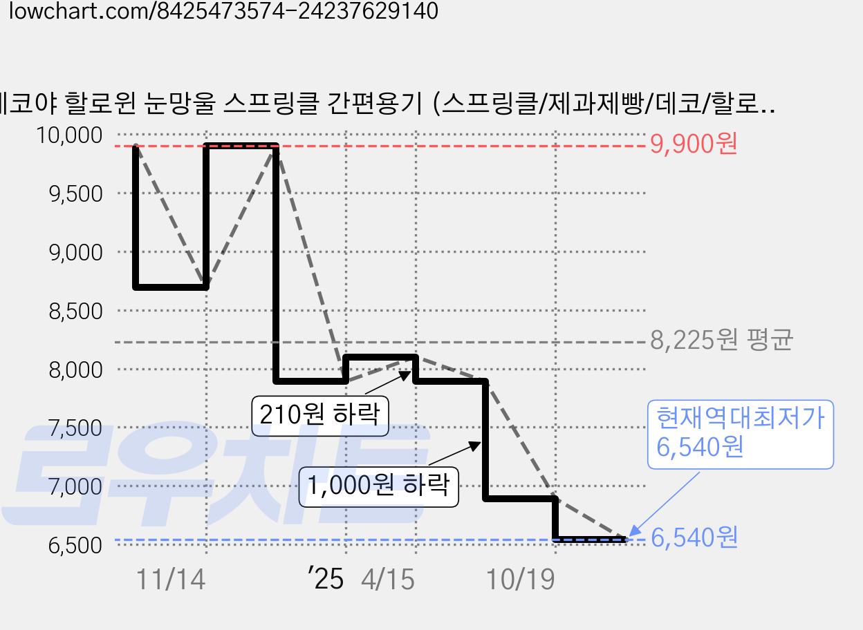 데코야 할로윈 눈망울 스프링클 간편용기 (스프링클/제과제빵/데코/할로윈/눈알), 1개, 85g 가격 변동 차트, 현재가 6,540원, 역대최저가