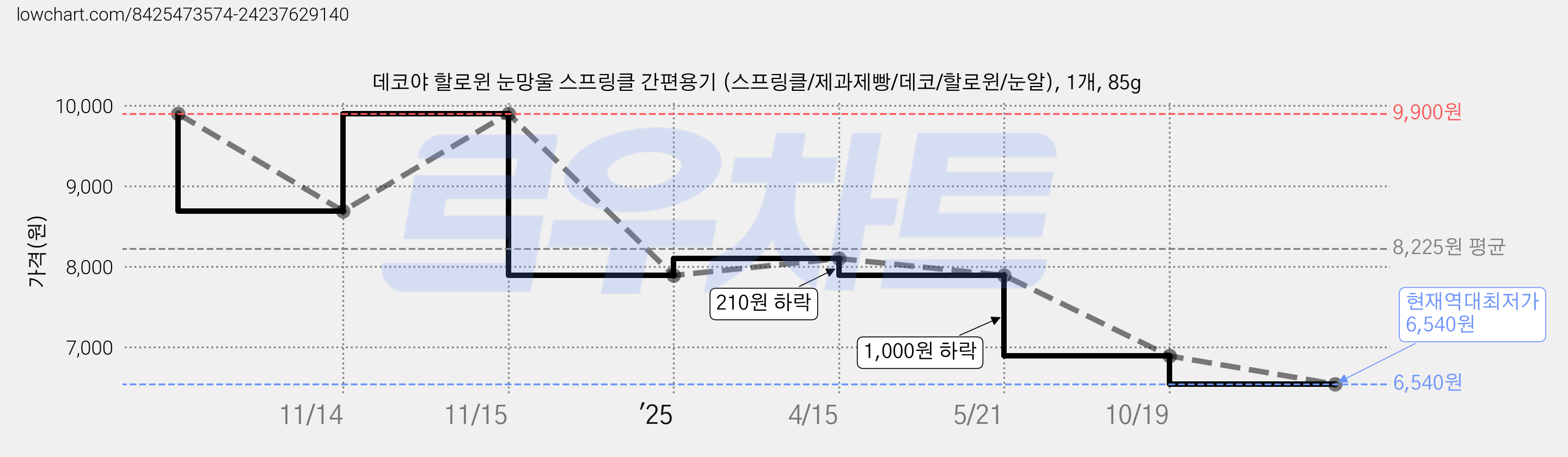 데코야 할로윈 눈망울 스프링클 간편용기 (스프링클/제과제빵/데코/할로윈/눈알), 1개, 85g 가격 변동 차트, 현재가 6,540원, 역대최저가