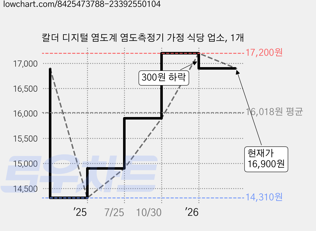 칼더 디지털 염도계 염도측정기 가정 식당 업소, 1개 가격 변동 차트, 현재가 16,900원, 관측 최저가 14,310원
