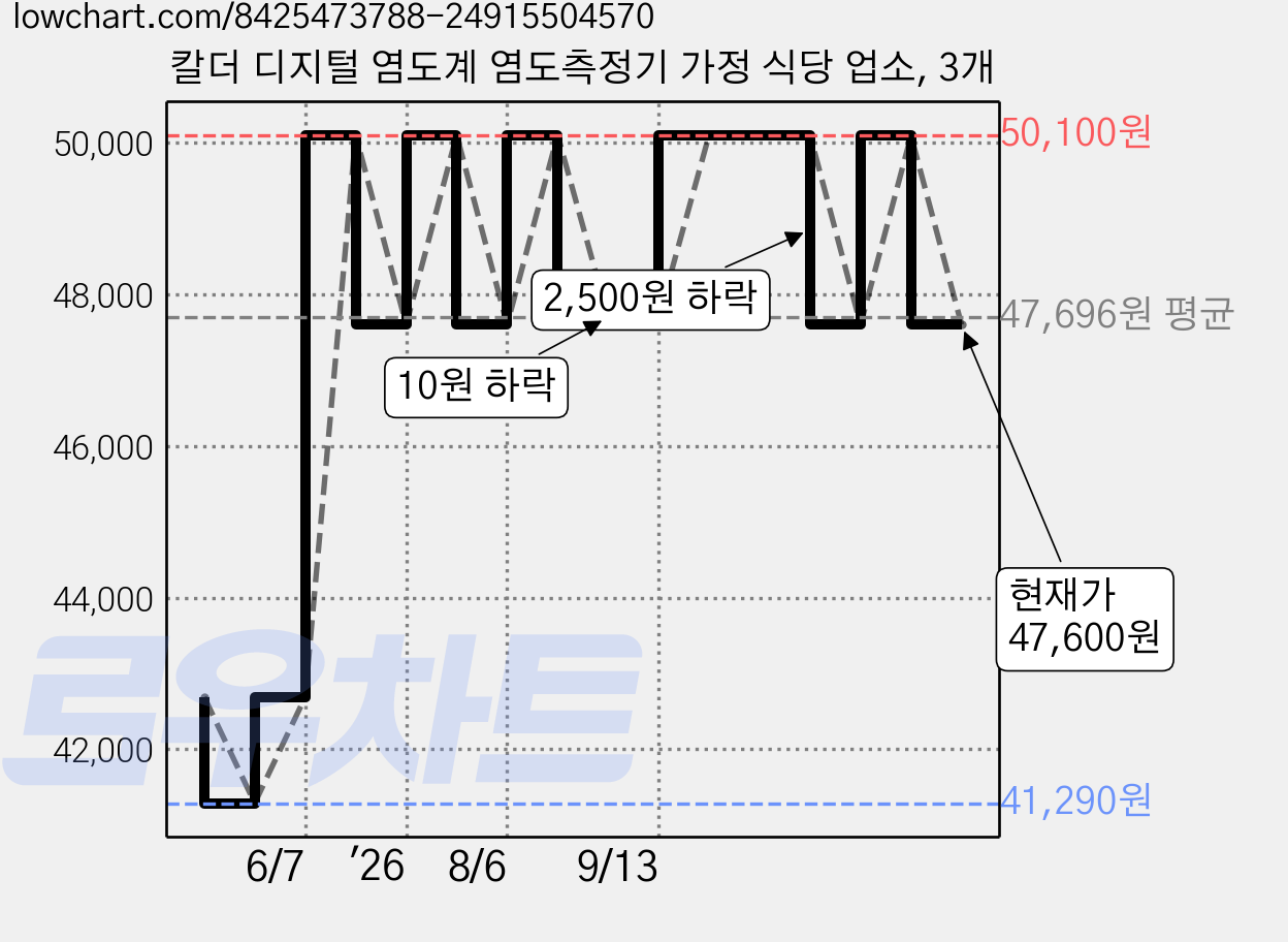 칼더 디지털 염도계 염도측정기 가정 식당 업소, 3개 가격 변동 차트, 현재가 47,600원, 관측 최저가 41,290원