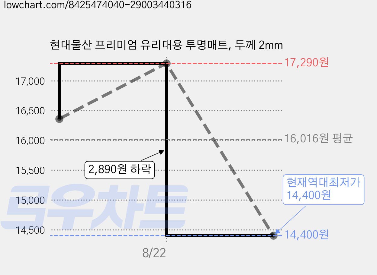 현대물산 프리미엄 유리대용 투명매트, 두께 2mm 가격 변동 차트, 현재가 14,400원, 역대최저가