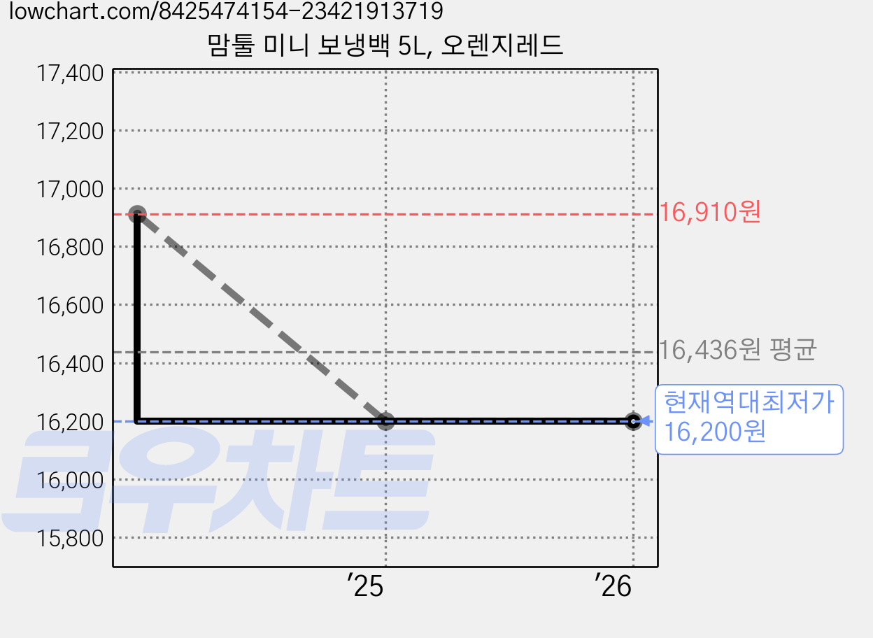 맘툴 미니 보냉백 5L, 오렌지레드 가격 변동 차트, 현재가 16,200원, 역대최저가