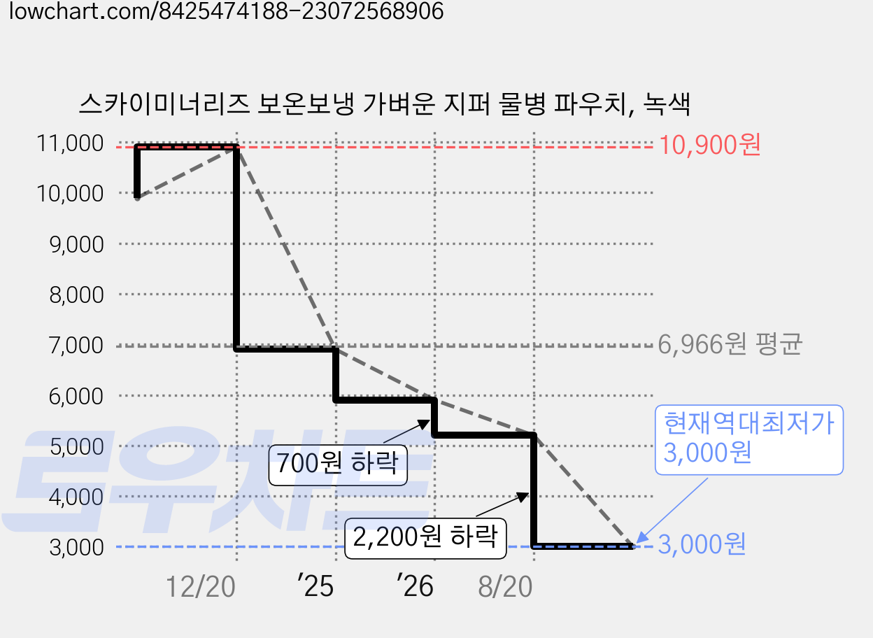 스카이미너리즈 보온보냉 가벼운 지퍼 물병 파우치, 녹색 가격 변동 차트, 현재가 3,000원, 역대최저가