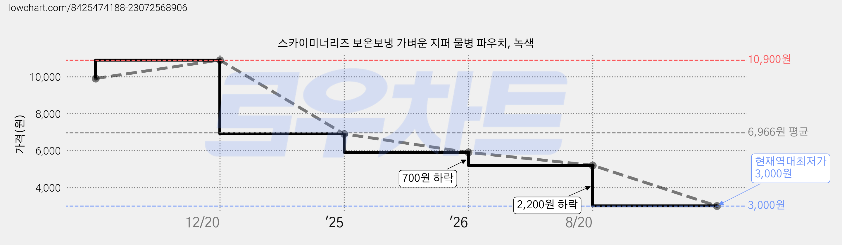 스카이미너리즈 보온보냉 가벼운 지퍼 물병 파우치, 녹색 가격 변동 차트, 현재가 3,000원, 역대최저가