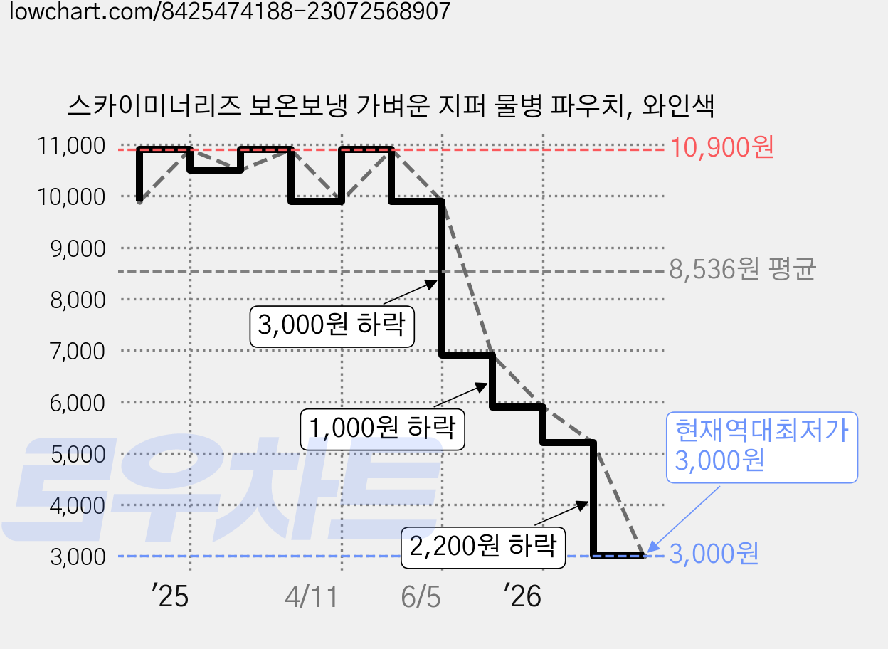 스카이미너리즈 보온보냉 가벼운 지퍼 물병 파우치, 와인색 가격 변동 차트, 현재가 3,000원, 역대최저가