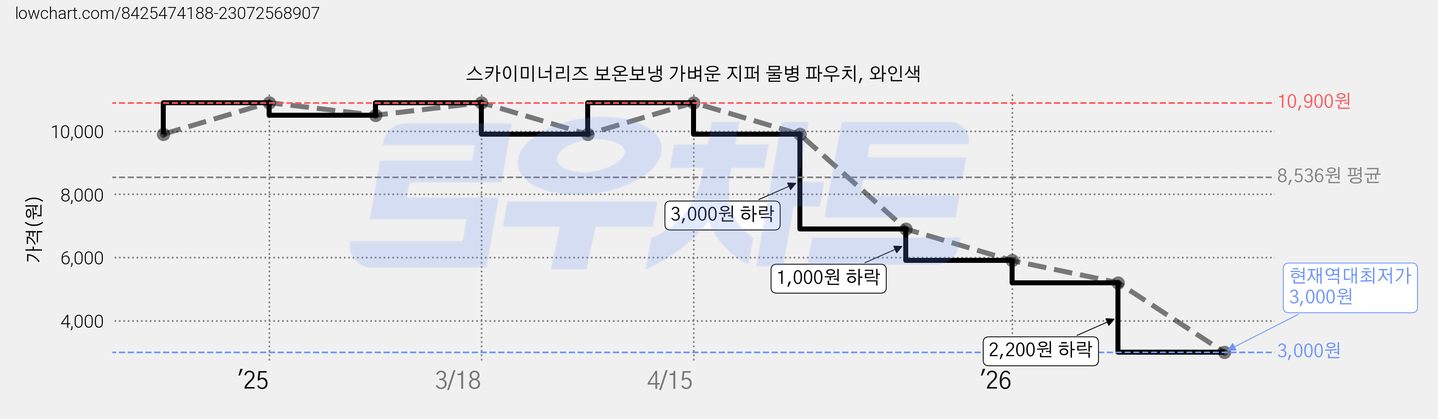 스카이미너리즈 보온보냉 가벼운 지퍼 물병 파우치, 와인색 가격 변동 차트, 현재가 3,000원, 역대최저가
