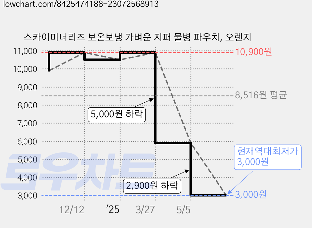 스카이미너리즈 보온보냉 가벼운 지퍼 물병 파우치, 오렌지 가격 변동 차트, 현재가 3,000원, 역대최저가