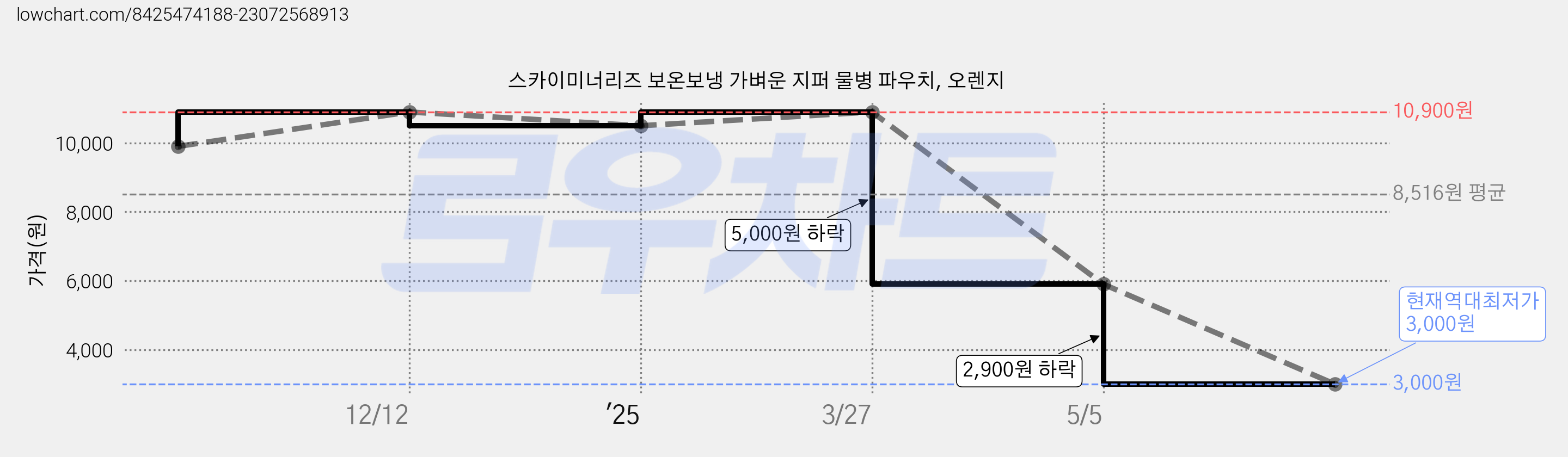 스카이미너리즈 보온보냉 가벼운 지퍼 물병 파우치, 오렌지 가격 변동 차트, 현재가 3,000원, 역대최저가