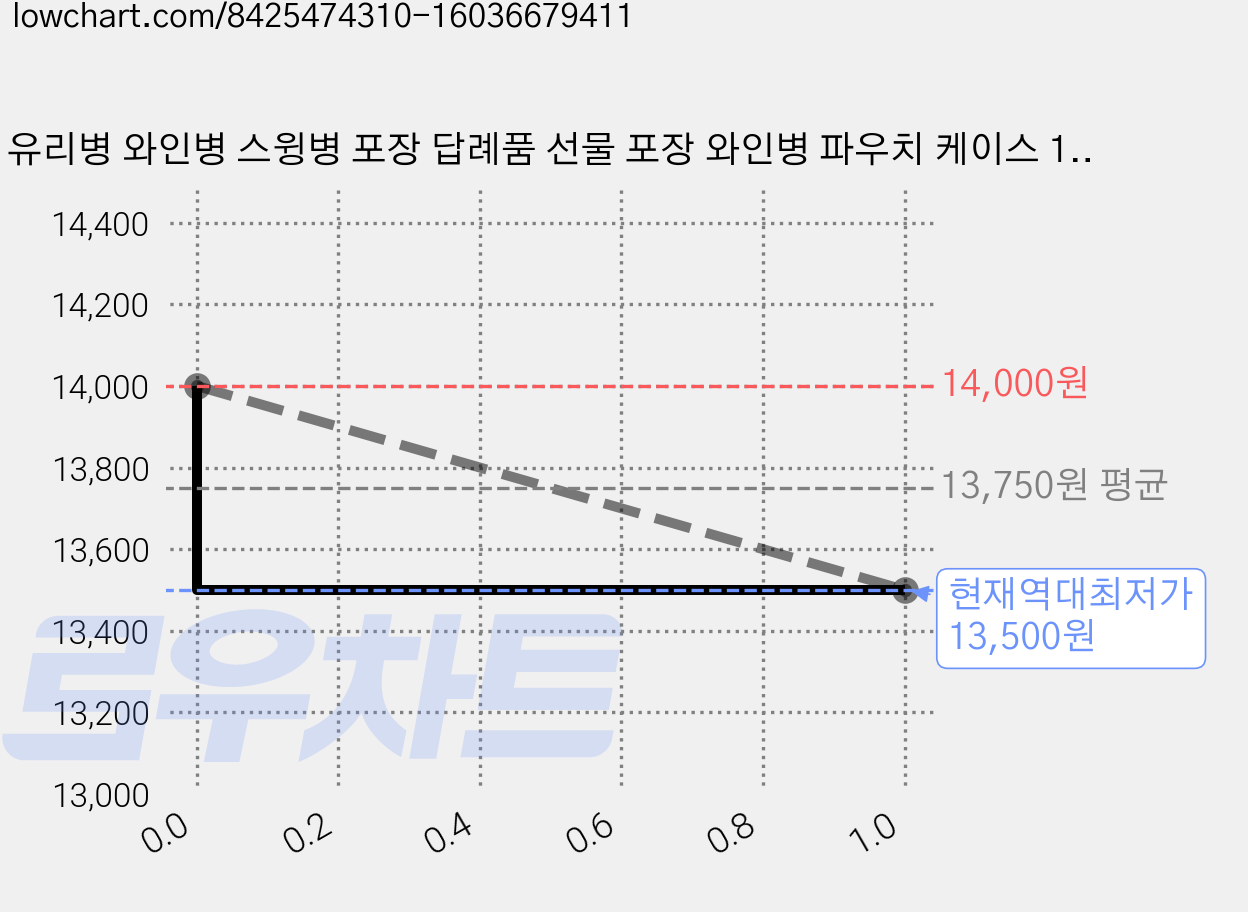유리병 와인병 스윙병 포장 답례품 선물 포장 와인병 파우치 케이스 10매, 모카10P 가격 변동 차트, 현재가 13,500원, 역대최저가