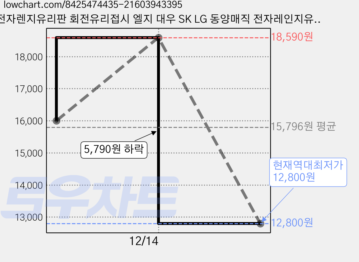 전자렌지유리판 회전유리접시 엘지 대우 SK LG 동양매직 전자레인지유리판 31.5cm, 전자렌지 31.5cm 유리판 (삼발형) 가격 변동 차트, 현재가 12,800원, 역대최저가
