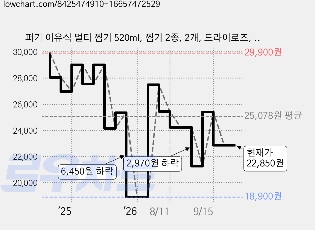 퍼기 이유식 멀티 찜기 520ml, 찜기 2종, 2개, 드라이로즈, 토프브라운 가격 변동 차트, 현재가 22,850원, 관측 최저가 18,900원