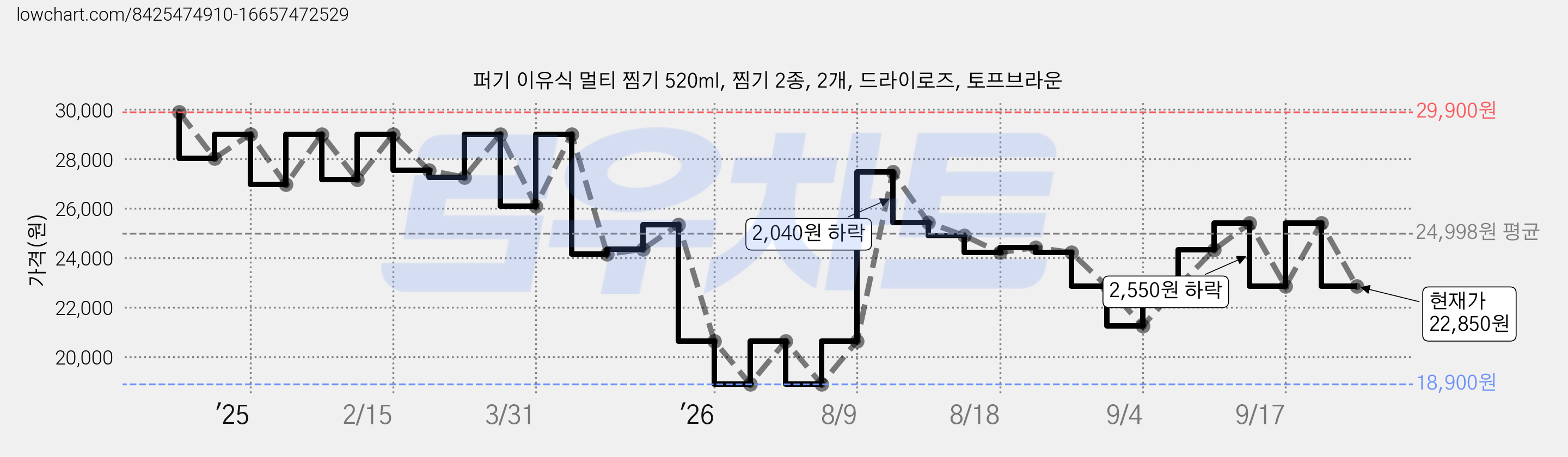 퍼기 이유식 멀티 찜기 520ml, 찜기 2종, 2개, 드라이로즈, 토프브라운 가격 변동 차트, 현재가 22,850원, 관측 최저가 18,900원