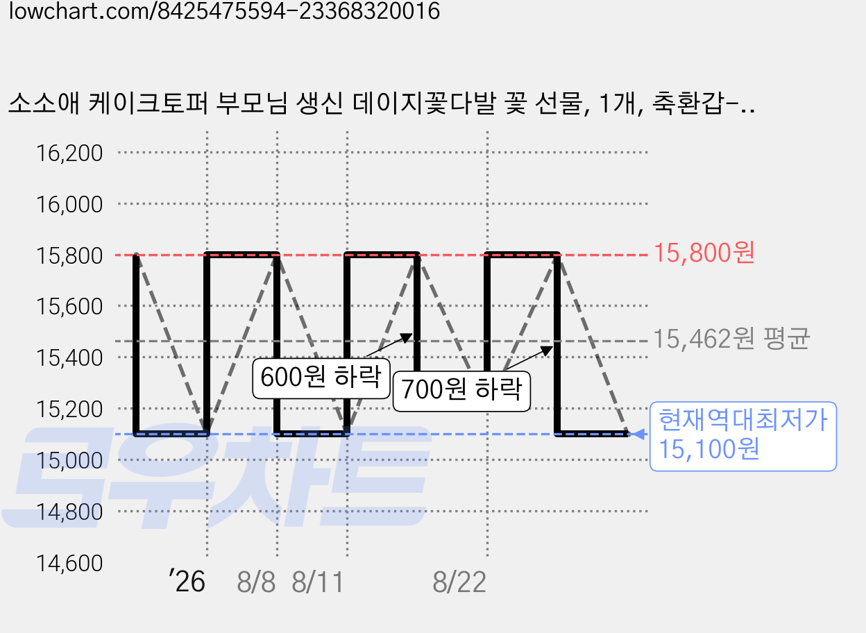 소소애 케이크토퍼 부모님 생신 데이지꽃다발 꽃 선물, 1개, 축환갑-인생은60부터-분홍색데이지꽃다발 가격 변동 차트, 현재가 15,100원, 역대최저가