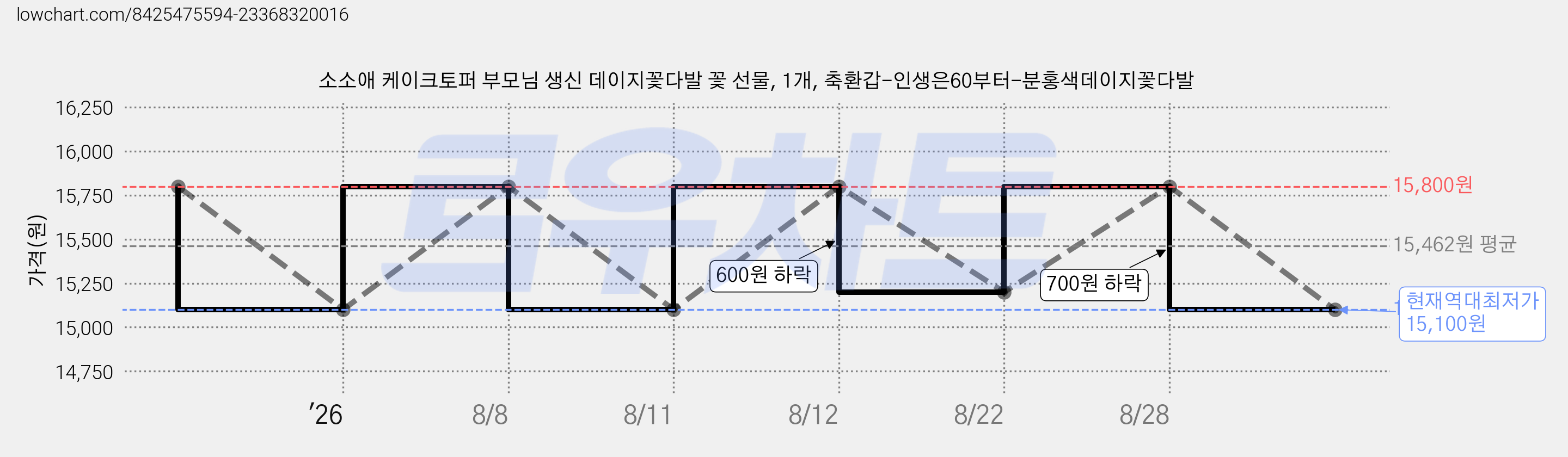 소소애 케이크토퍼 부모님 생신 데이지꽃다발 꽃 선물, 1개, 축환갑-인생은60부터-분홍색데이지꽃다발 가격 변동 차트, 현재가 15,100원, 역대최저가