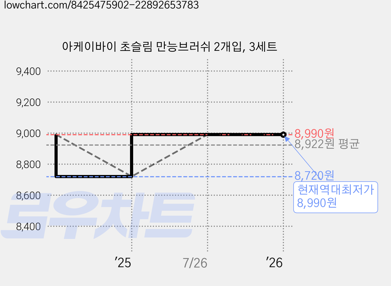 아케이바이 초슬림 만능브러쉬 2개입, 3세트 가격 변동 차트, 현재가 8,990원, 역대최저가