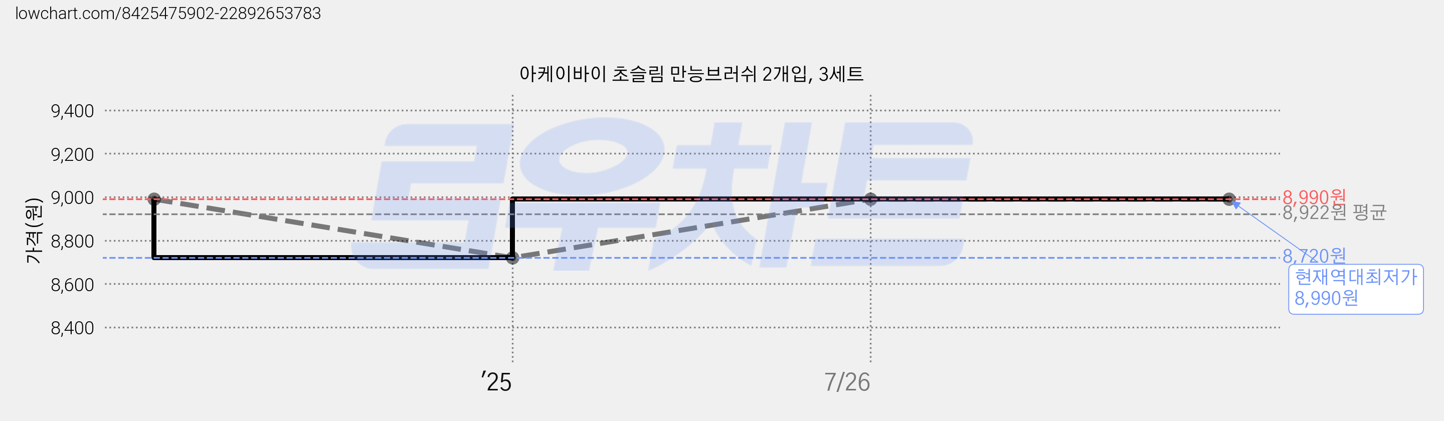 아케이바이 초슬림 만능브러쉬 2개입, 3세트 가격 변동 차트, 현재가 8,990원, 역대최저가