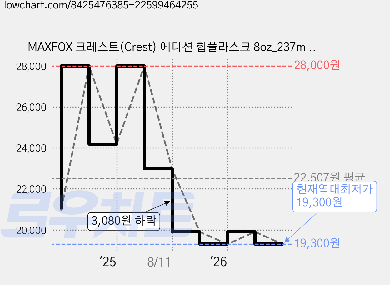 MAXFOX 크레스트(Crest) 에디션 힙플라스크 8oz_237ml, 크레스트 에디션, 1개 가격 변동 차트, 현재가 19,300원, 역대최저가