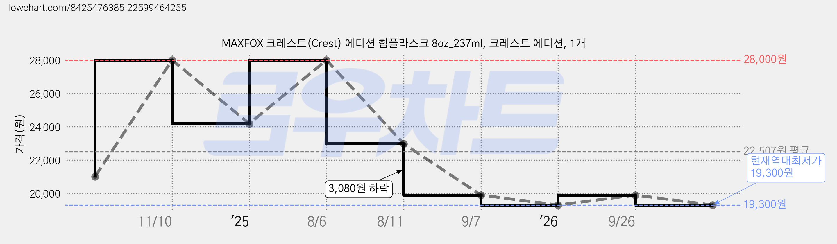 MAXFOX 크레스트(Crest) 에디션 힙플라스크 8oz_237ml, 크레스트 에디션, 1개 가격 변동 차트, 현재가 19,300원, 역대최저가