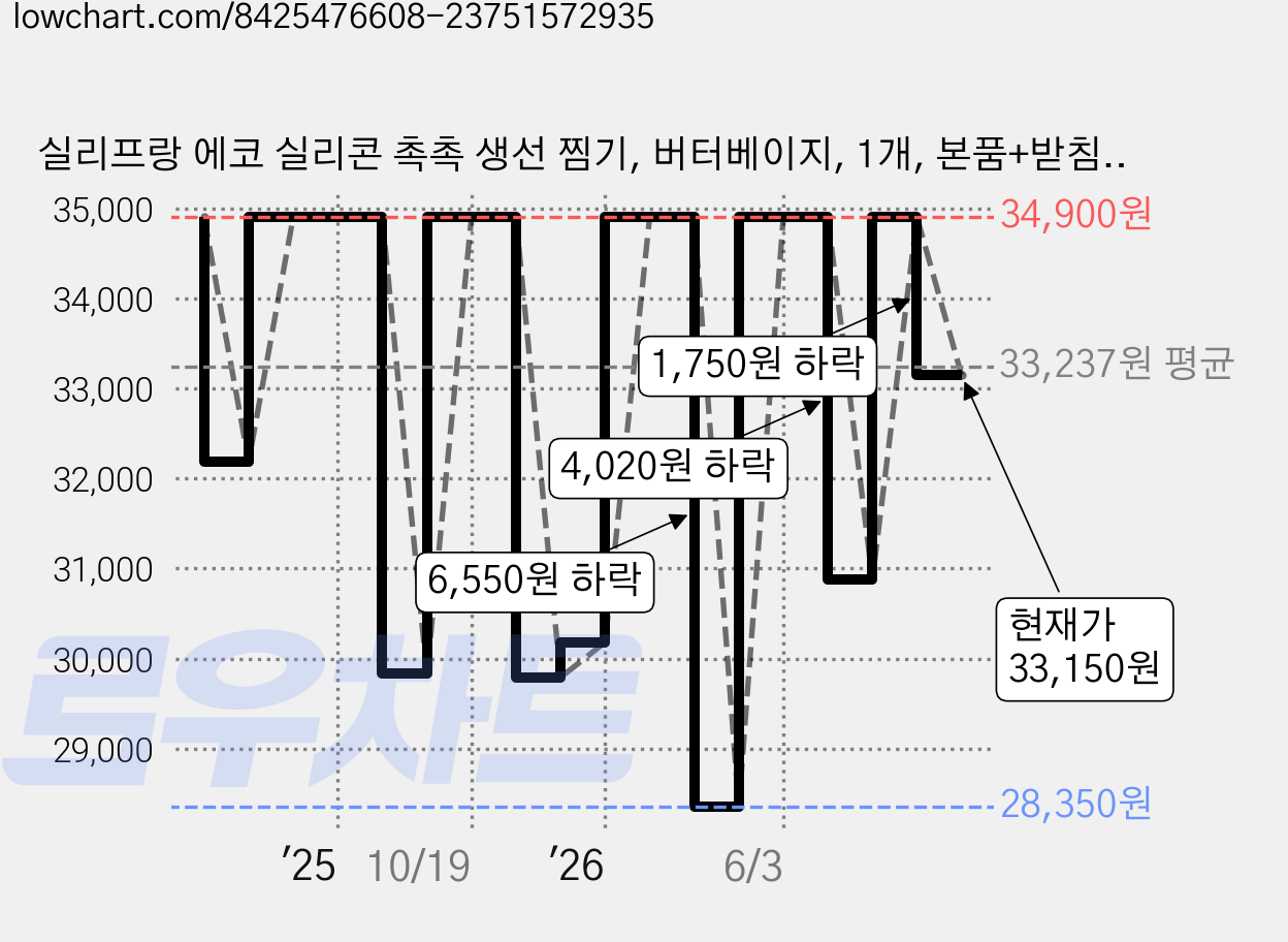 실리프랑 에코 실리콘 촉촉 생선 찜기, 버터베이지, 1개, 본품+받침대 가격 변동 차트, 현재가 33,150원, 관측 최저가 28,350원