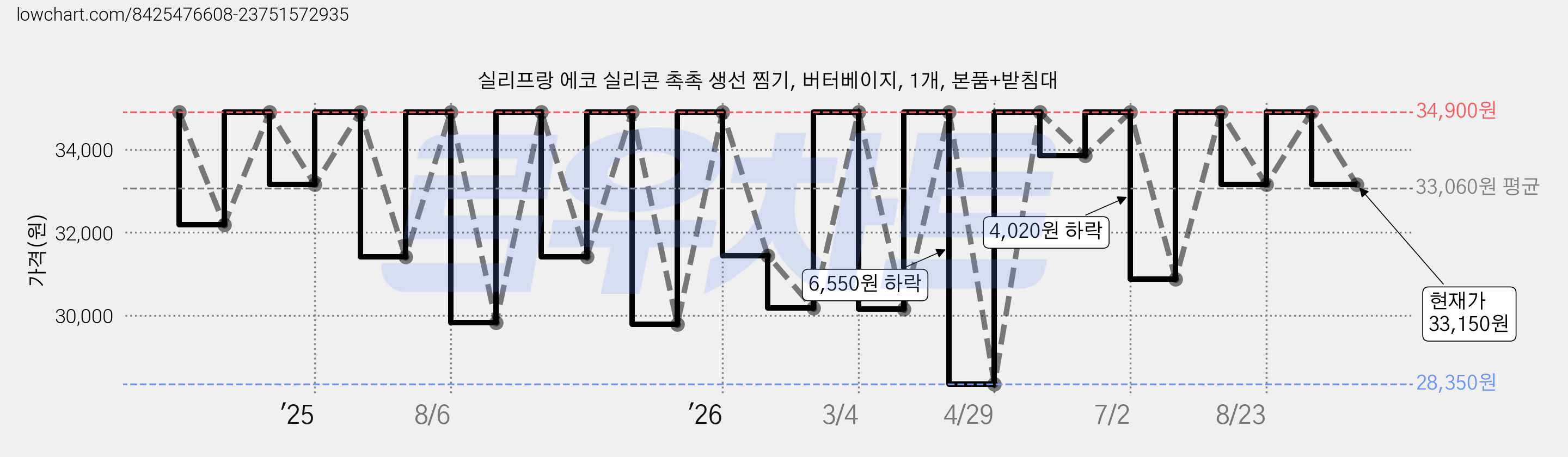 실리프랑 에코 실리콘 촉촉 생선 찜기, 버터베이지, 1개, 본품+받침대 가격 변동 차트, 현재가 33,150원, 관측 최저가 28,350원