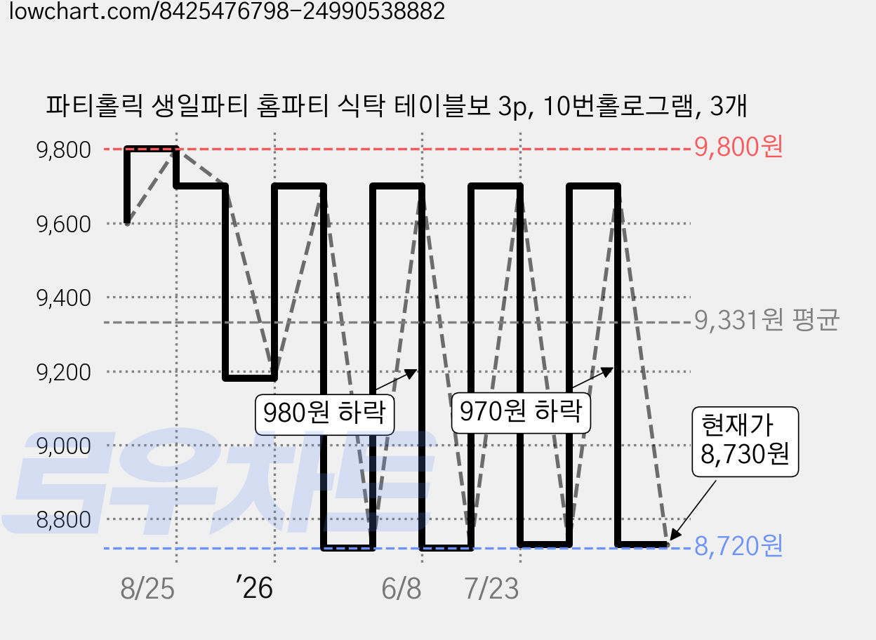 파티홀릭 생일파티 홈파티 식탁 테이블보 3p, 10번홀로그램, 3개 가격 변동 차트, 현재가 8,730원, 관측 최저가 8,720원