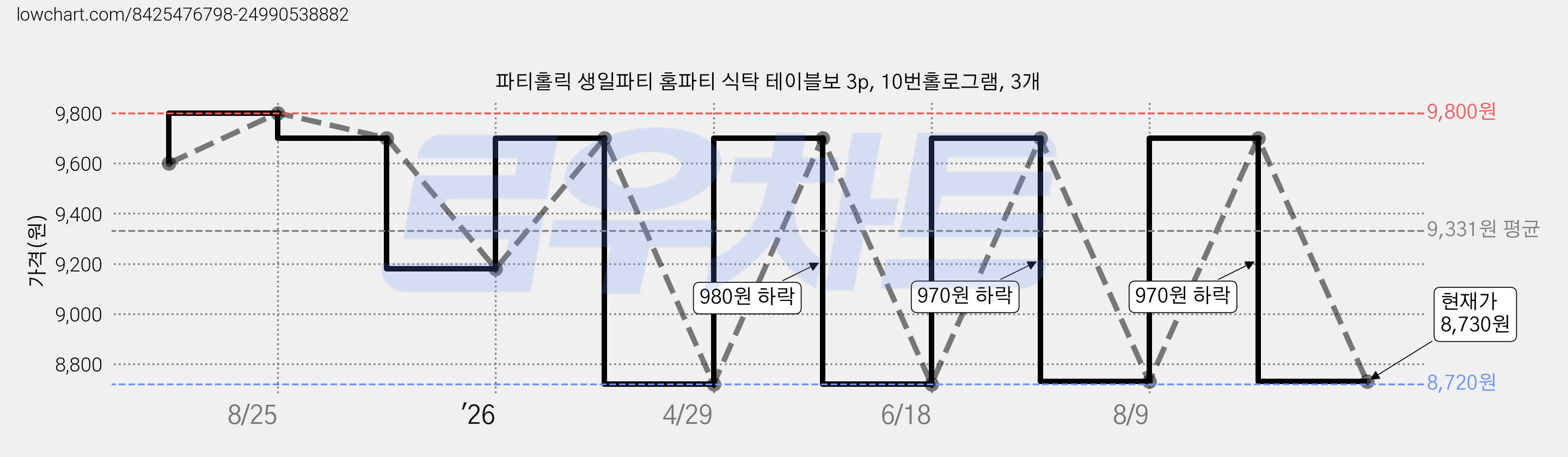 파티홀릭 생일파티 홈파티 식탁 테이블보 3p, 10번홀로그램, 3개 가격 변동 차트, 현재가 8,730원, 관측 최저가 8,720원