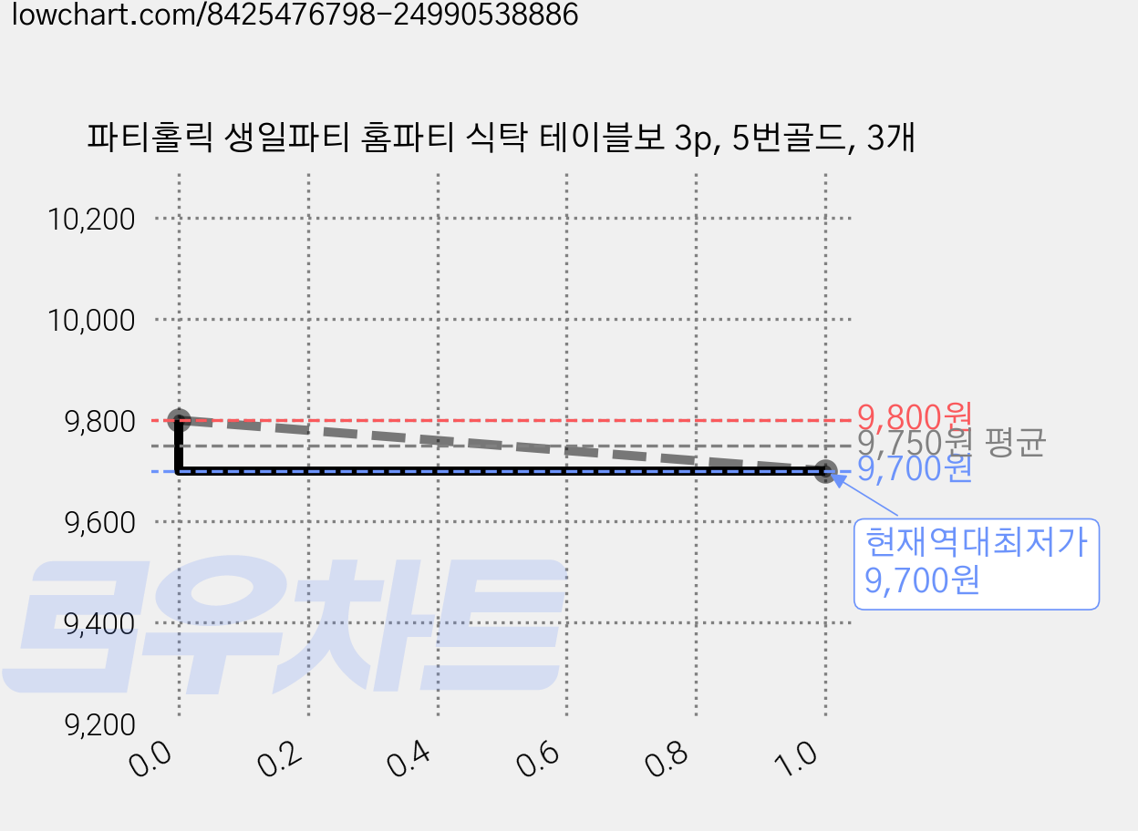 파티홀릭 생일파티 홈파티 식탁 테이블보 3p, 5번골드, 3개 가격 변동 차트, 현재가 9,700원, 역대최저가