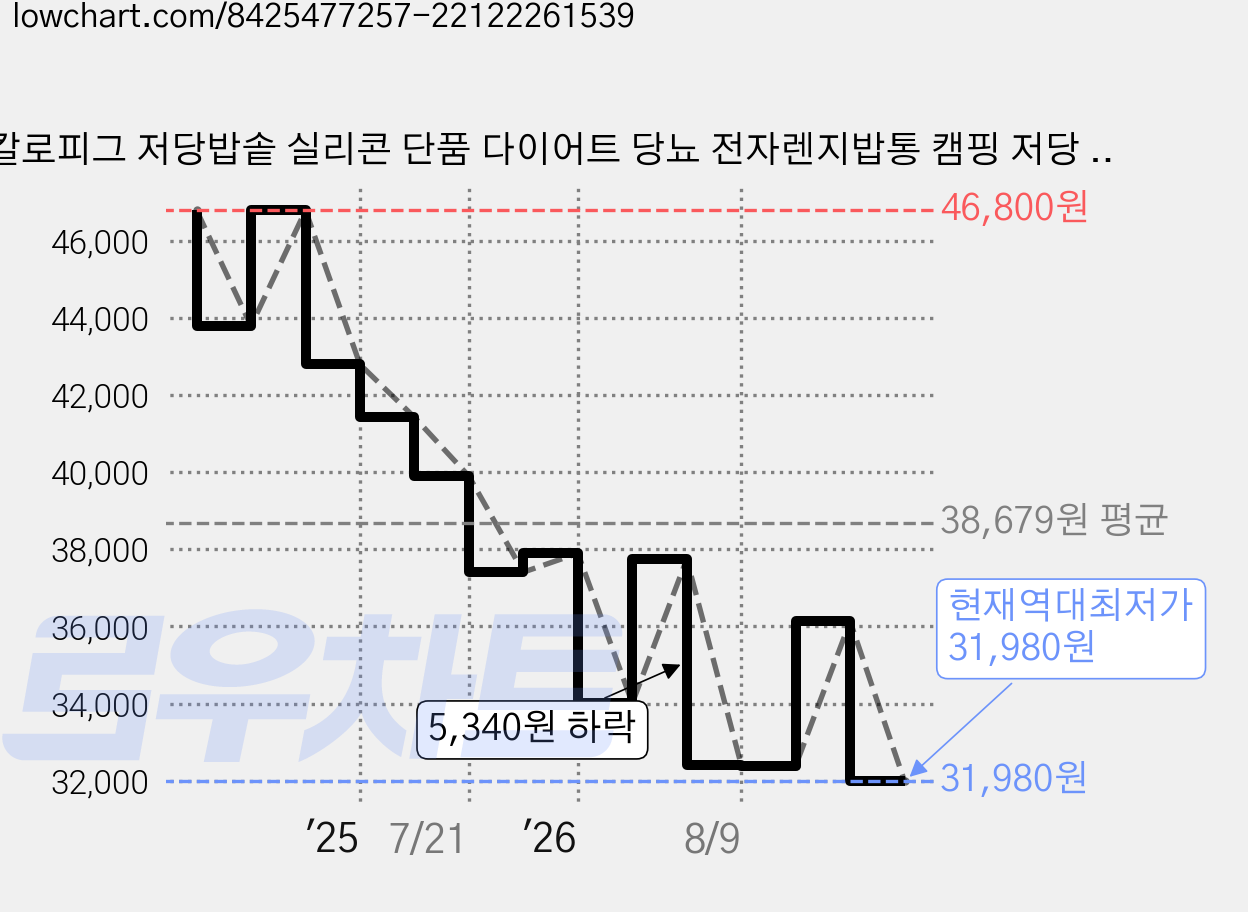 칼로피그 저당밥솥 실리콘 단품 다이어트 당뇨 전자렌지밥통 캠핑 저당 저탄수화물 미니 혈당조절, 매트 그레이, 매트 그레이 가격 변동 차트, 현재가 31,980원, 역대최저가