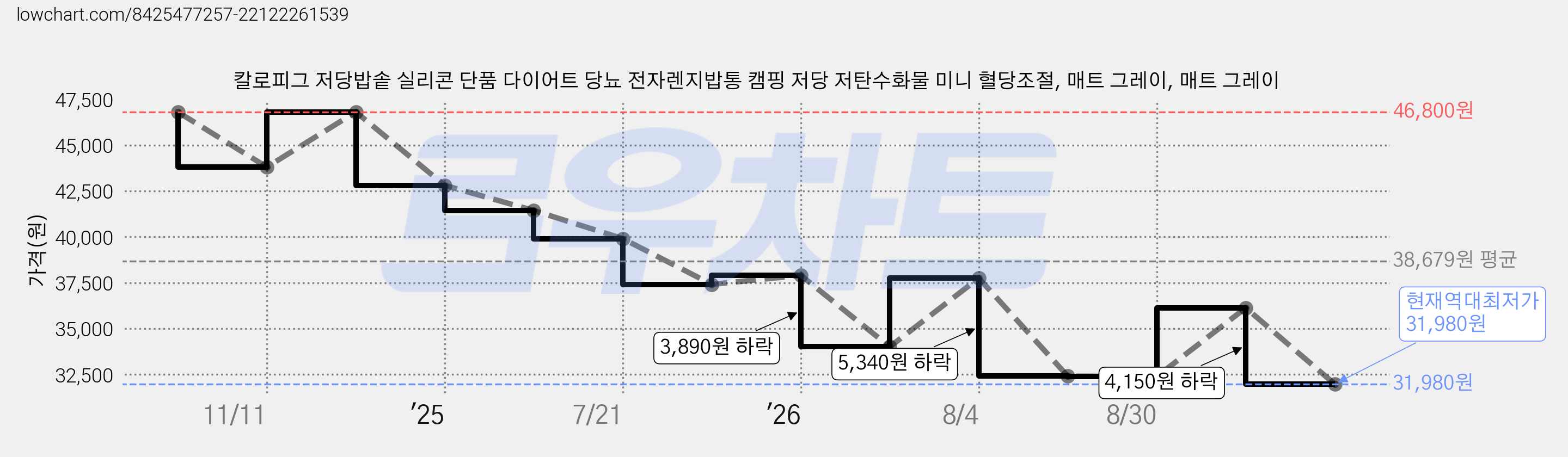 칼로피그 저당밥솥 실리콘 단품 다이어트 당뇨 전자렌지밥통 캠핑 저당 저탄수화물 미니 혈당조절, 매트 그레이, 매트 그레이 가격 변동 차트, 현재가 31,980원, 역대최저가