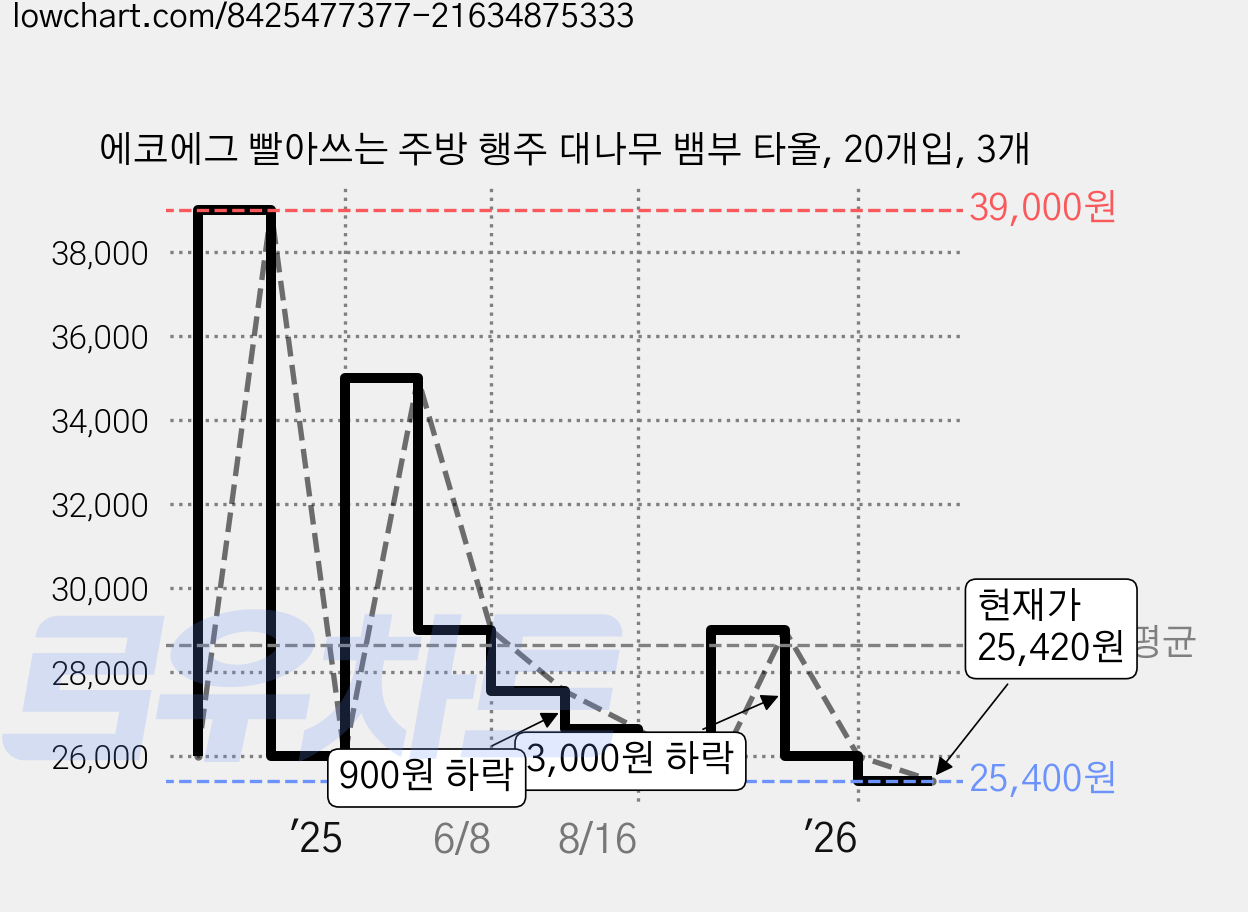 에코에그 빨아쓰는 주방 행주 대나무 뱀부 타올, 20개입, 3개 가격 변동 차트, 현재가 25,420원, 관측 최저가 25,400원
