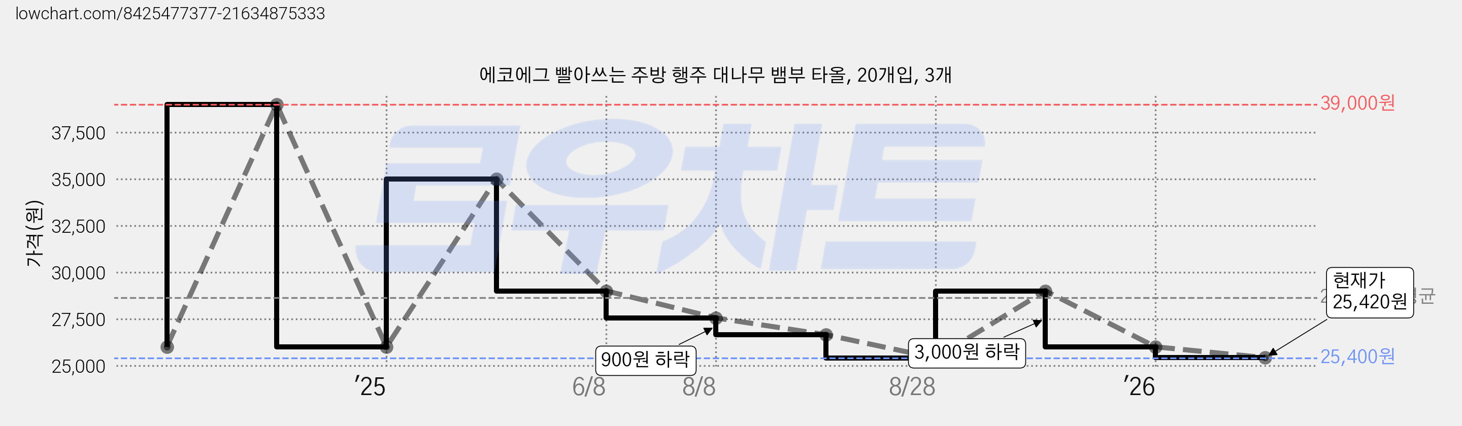 에코에그 빨아쓰는 주방 행주 대나무 뱀부 타올, 20개입, 3개 가격 변동 차트, 현재가 25,420원, 관측 최저가 25,400원