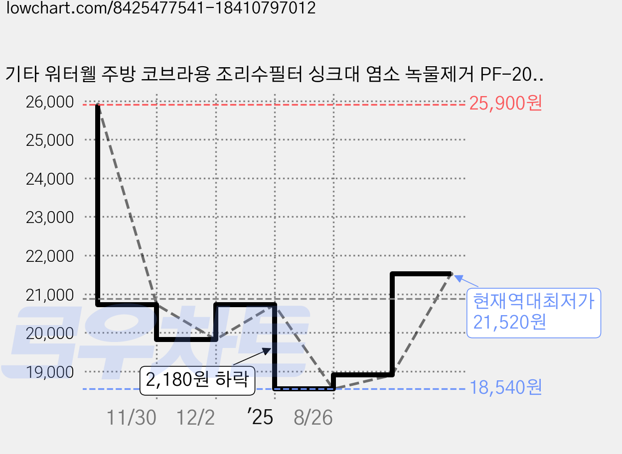 기타 워터웰 주방 코브라용 조리수필터 싱크대 염소 녹물제거 PF-200, 1개, 코브라용 PF-200 가격 변동 차트, 현재가 21,520원, 역대최저가